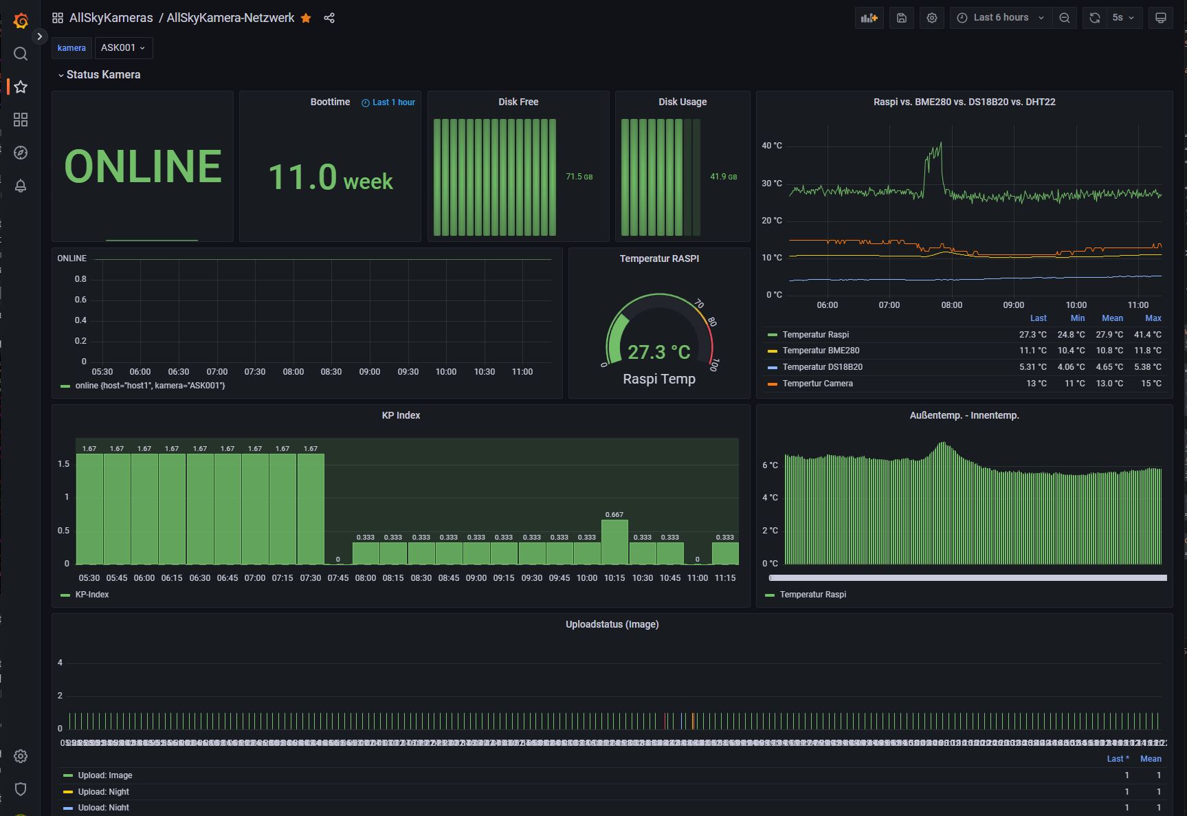 Screenshot of a Grafana dashboard showing status, disk metrics and temperature charts